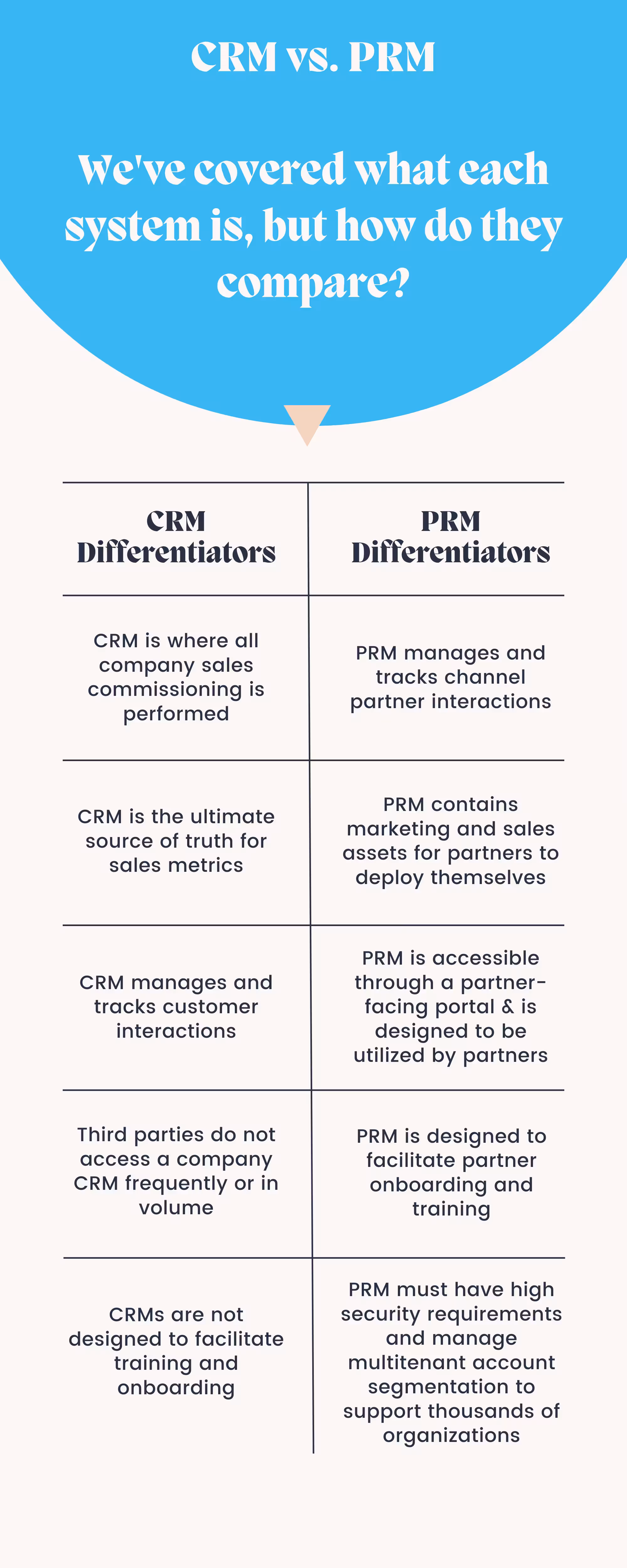CRM vs PRM comparison infographic showing key capability differences between customer relationship management and partner relationship management platforms